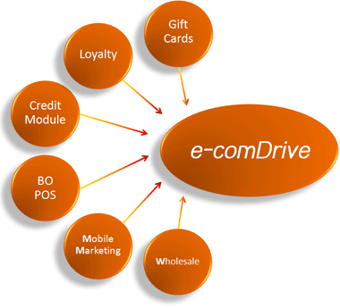 EcomDrive add-on apps